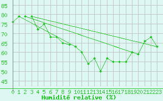 Courbe de l'humidit relative pour Marignane (13)