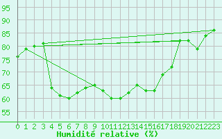 Courbe de l'humidit relative pour Pasvik