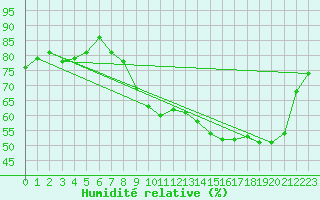 Courbe de l'humidit relative pour Lige Bierset (Be)