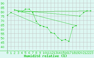 Courbe de l'humidit relative pour Calvi (2B)