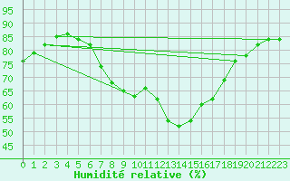 Courbe de l'humidit relative pour Milesovka