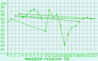 Courbe de l'humidit relative pour Resko