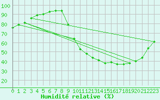 Courbe de l'humidit relative pour Poitiers (86)