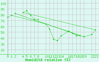 Courbe de l'humidit relative pour Bujarraloz