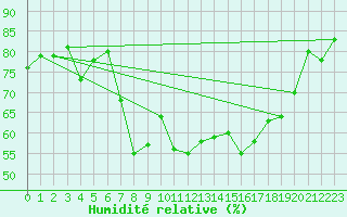 Courbe de l'humidit relative pour Calvi (2B)