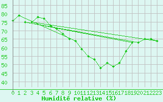 Courbe de l'humidit relative pour Saint-Vran (05)