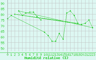 Courbe de l'humidit relative pour Nowy Sacz