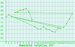 Courbe de l'humidit relative pour Sgur-le-Chteau (19)
