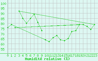 Courbe de l'humidit relative pour Freudenstadt