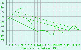 Courbe de l'humidit relative pour Kemionsaari Kemio Kk