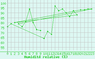 Courbe de l'humidit relative pour Holmon
