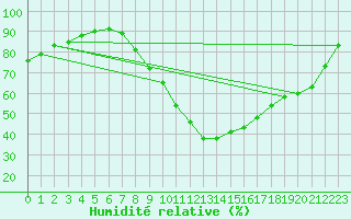 Courbe de l'humidit relative pour Santiago de Compostela