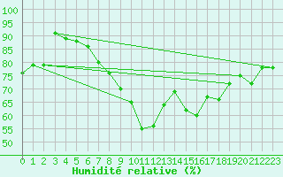 Courbe de l'humidit relative pour Starkenberg-Tegkwitz