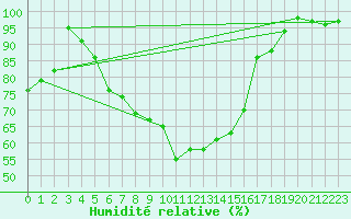 Courbe de l'humidit relative pour Muenchen, Flughafen