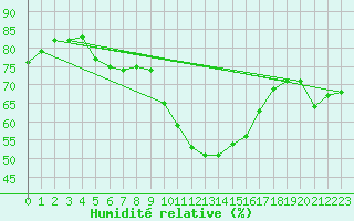 Courbe de l'humidit relative pour Gignac (34)