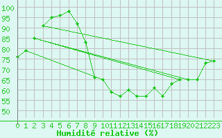 Courbe de l'humidit relative pour Church Lawford