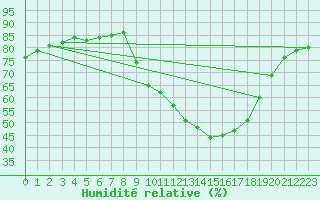 Courbe de l'humidit relative pour Beaucroissant (38)