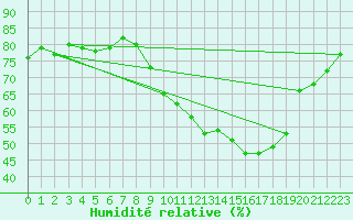 Courbe de l'humidit relative pour Charmant (16)