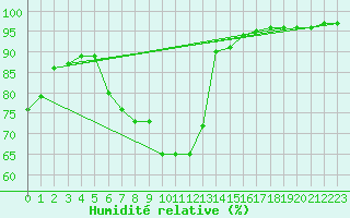 Courbe de l'humidit relative pour Zamosc