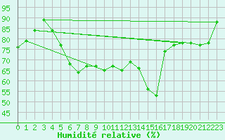 Courbe de l'humidit relative pour Muenchen-Stadt