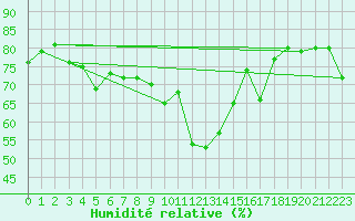 Courbe de l'humidit relative pour Kvitfjell
