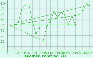 Courbe de l'humidit relative pour Chamrousse - Le Recoin (38)