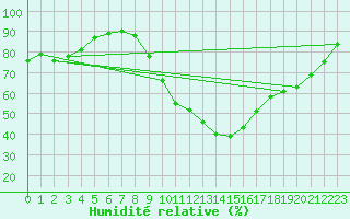Courbe de l'humidit relative pour Rochefort Saint-Agnant (17)