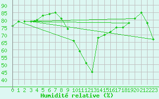 Courbe de l'humidit relative pour Dunkerque (59)