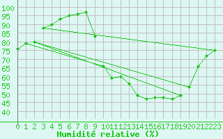 Courbe de l'humidit relative pour Melun (77)