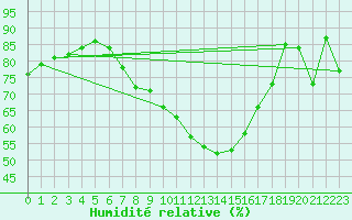 Courbe de l'humidit relative pour Birzai