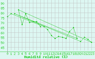 Courbe de l'humidit relative pour Bramon