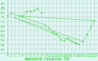 Courbe de l'humidit relative pour Cernay-la-Ville (78)