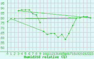 Courbe de l'humidit relative pour Porquerolles (83)