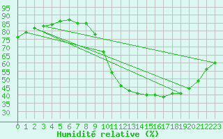 Courbe de l'humidit relative pour Saint-Jean-de-Liversay (17)