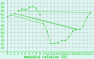 Courbe de l'humidit relative pour Tour-en-Sologne (41)