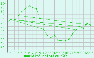 Courbe de l'humidit relative pour Clermont de l'Oise (60)