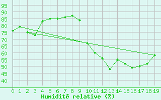 Courbe de l'humidit relative pour Saint-Vrand (69)