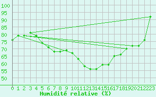 Courbe de l'humidit relative pour Punkaharju Airport