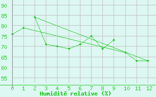 Courbe de l'humidit relative pour Monte Cimone