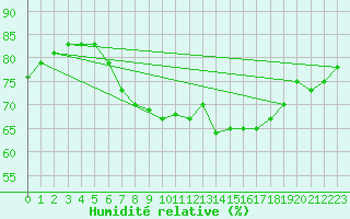 Courbe de l'humidit relative pour Muenchen-Stadt