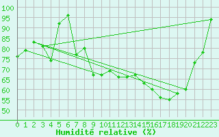 Courbe de l'humidit relative pour Romorantin (41)