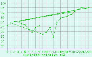 Courbe de l'humidit relative pour Cap Corse (2B)