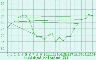 Courbe de l'humidit relative pour Shoeburyness