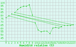 Courbe de l'humidit relative pour Filton