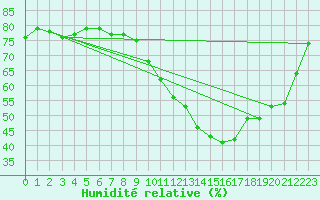 Courbe de l'humidit relative pour Lyon - Saint-Exupry (69)