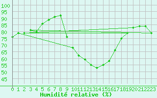 Courbe de l'humidit relative pour Thoiras (30)
