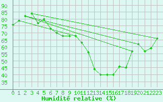 Courbe de l'humidit relative pour Manschnow