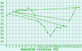 Courbe de l'humidit relative pour Saint-Mdard-d'Aunis (17)