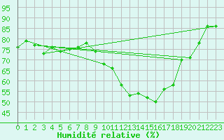 Courbe de l'humidit relative pour Eisenach
