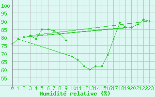 Courbe de l'humidit relative pour Ell Aws
